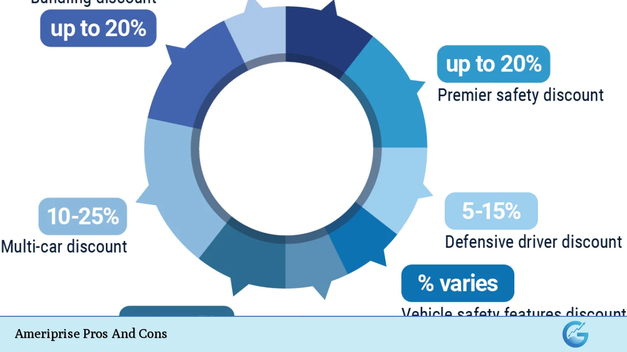 Ameriprise Pros And Cons