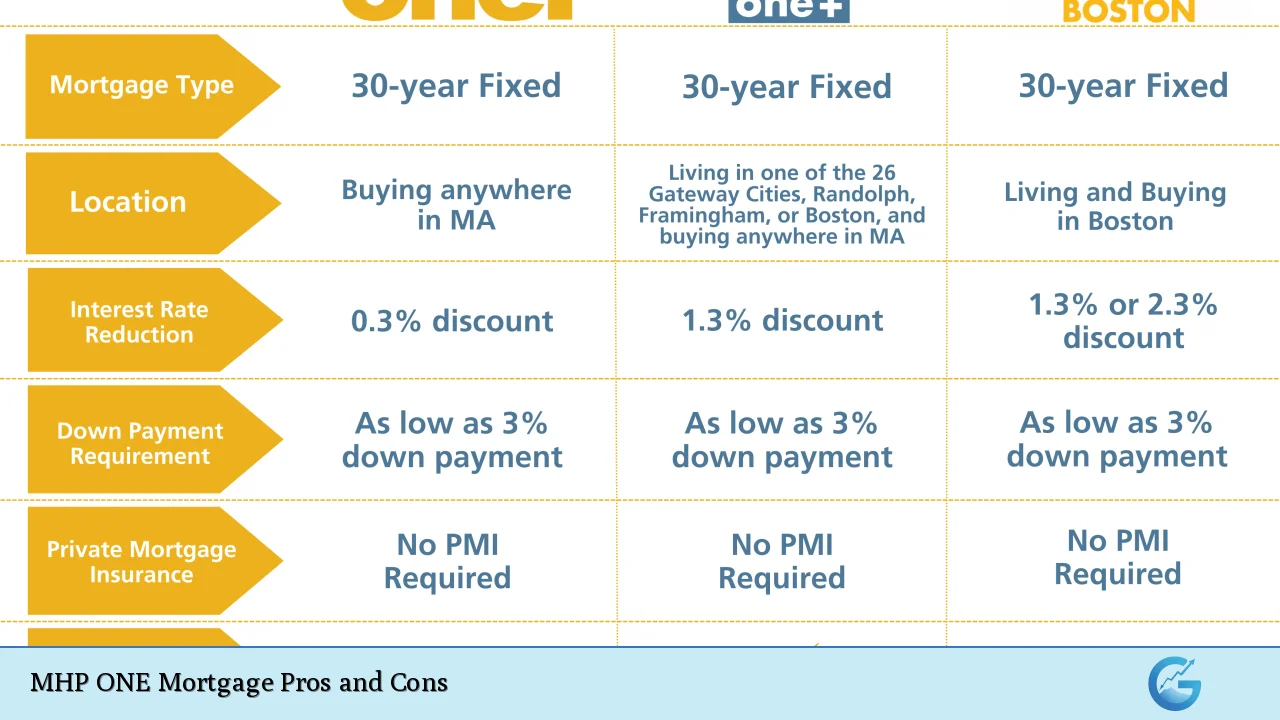 MHP ONE Mortgage Pros and Cons