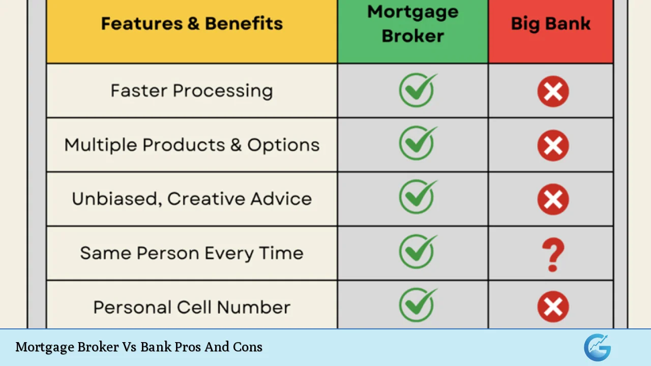 Mortgage Broker Vs Bank Pros And Cons