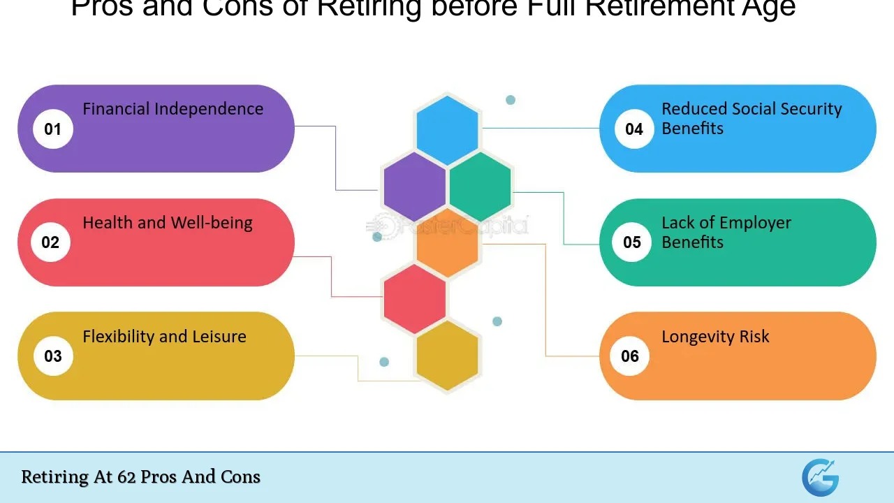 Retiring At 62 Pros And Cons