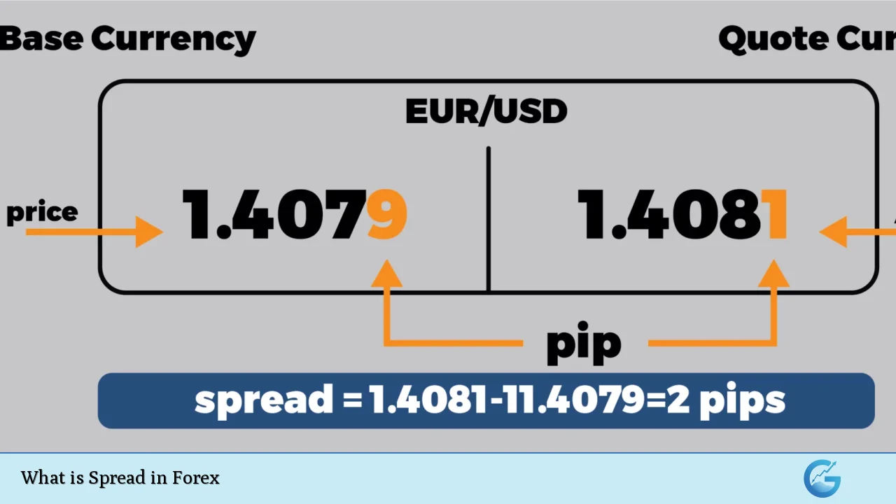 What is Spread in Forex